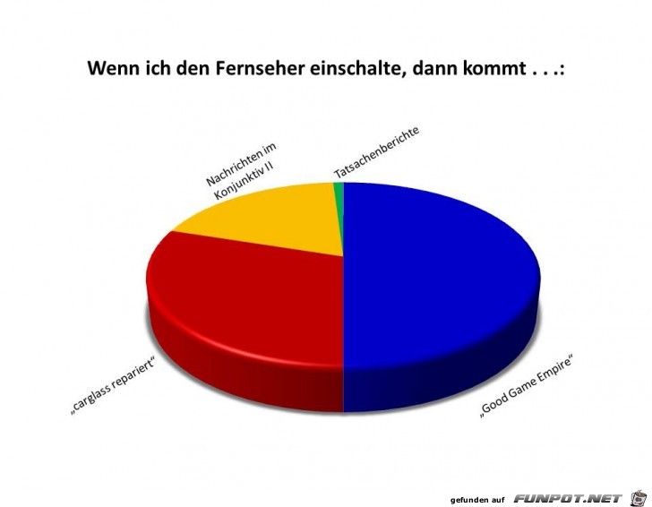 Statistikauswertungen, die man so noch nicht gesehen hat...