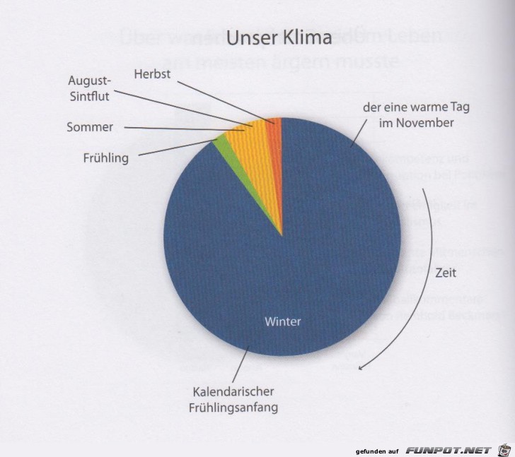 Statistikauswertungen, die man so noch nicht gesehen hat...