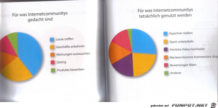 Statistikauswertungen, die man so noch nicht gesehen hat...