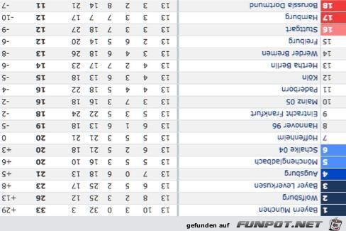Dortmund-Tabelle Dortmund-Tabelle