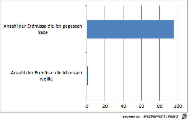 Statistikauswertungen, die man so noch nicht gesehen hat...