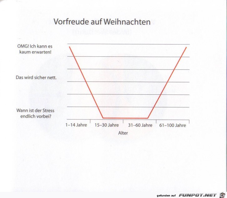 Statistikauswertungen, die man so noch nicht gesehen hat...