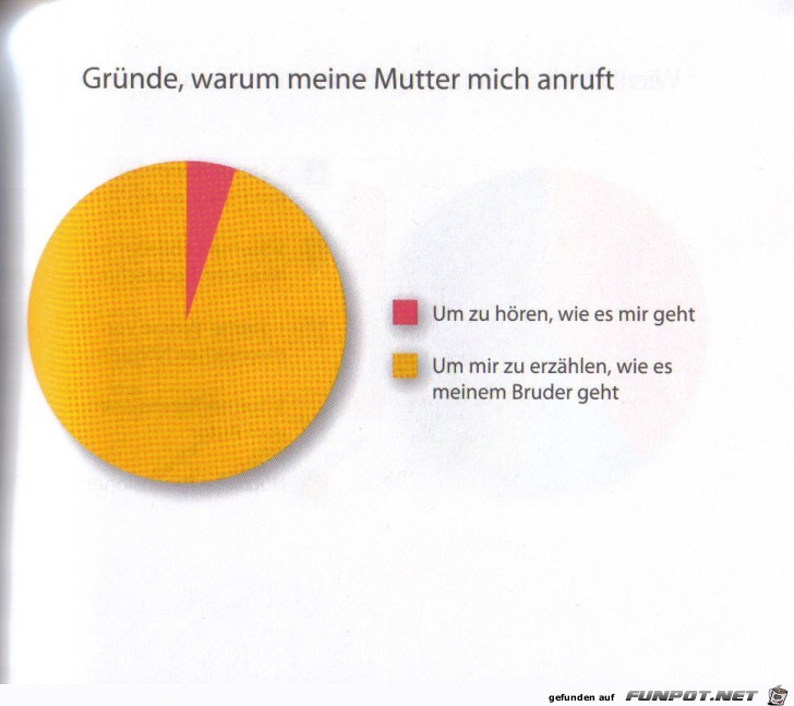 witzige Bilderserie - Wirklich klasse Statistikauswertungen!