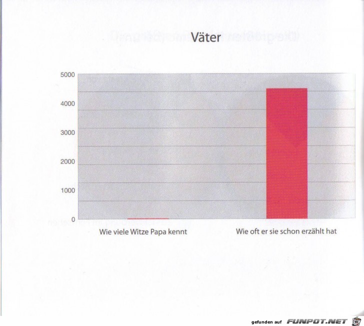 Statistikauswertungen, die man so noch nicht gesehen hat...