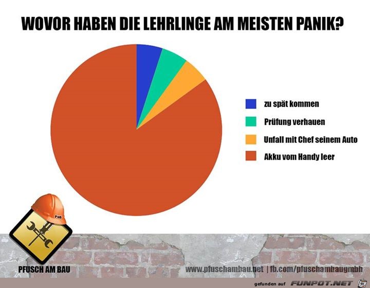 Panik bei Lehrlingen Panik bei Lehrlingen