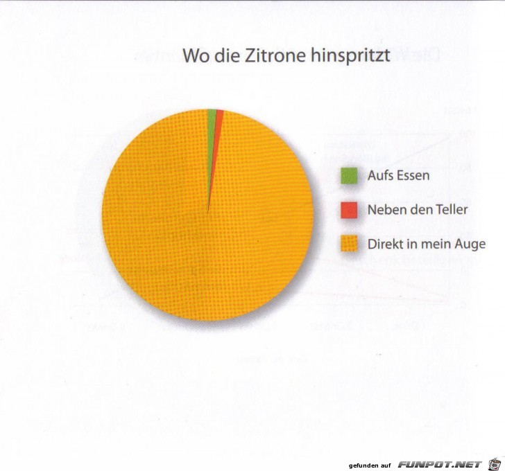 witzige Bilderserie - Wirklich klasse Statistikauswertungen!