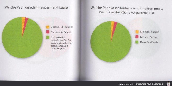 Statistikauswertungen, die man so noch nicht gesehen hat...