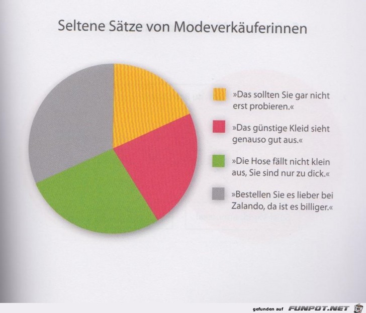 Statistikauswertungen, die man so noch nicht gesehen hat...