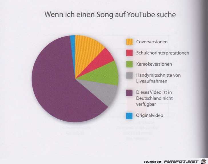 Statistikauswertungen, die man so noch nicht gesehen hat...