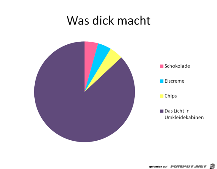 Was dick macht