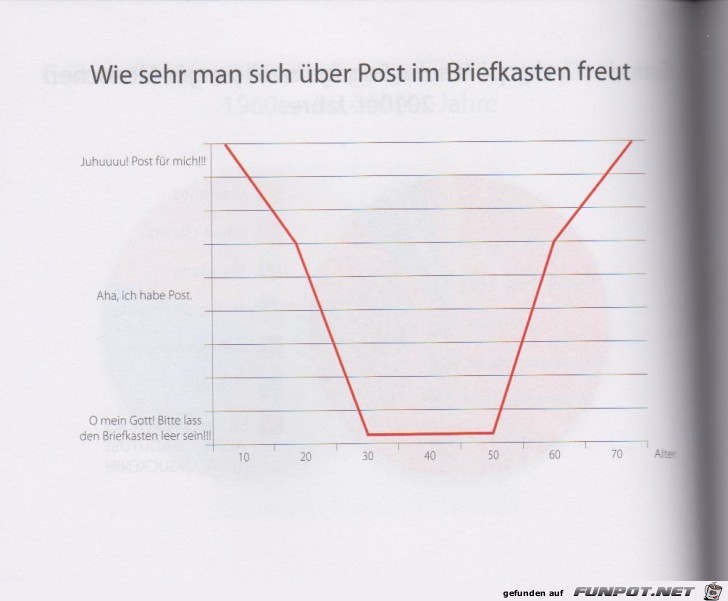 Statistikauswertungen, die man so noch nicht gesehen hat...