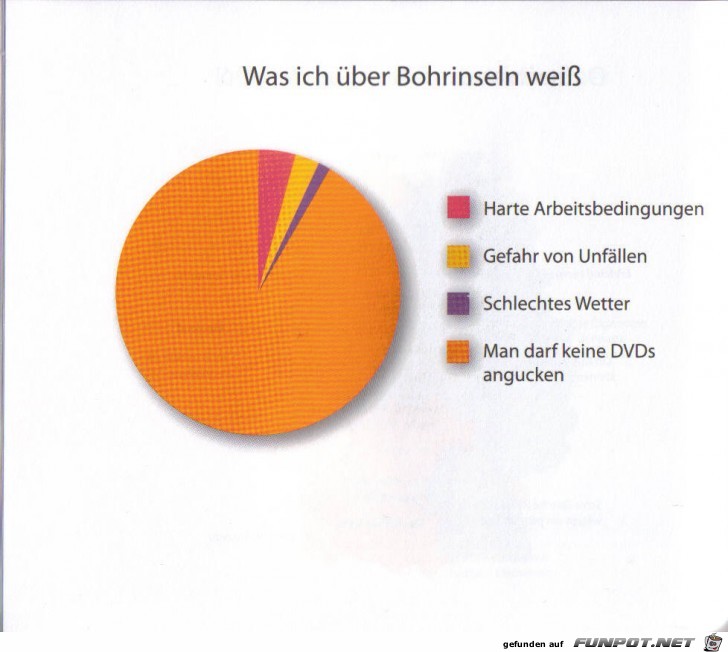 witzige Bilderserie Nr. 48 - klasse statistische Erhebungen