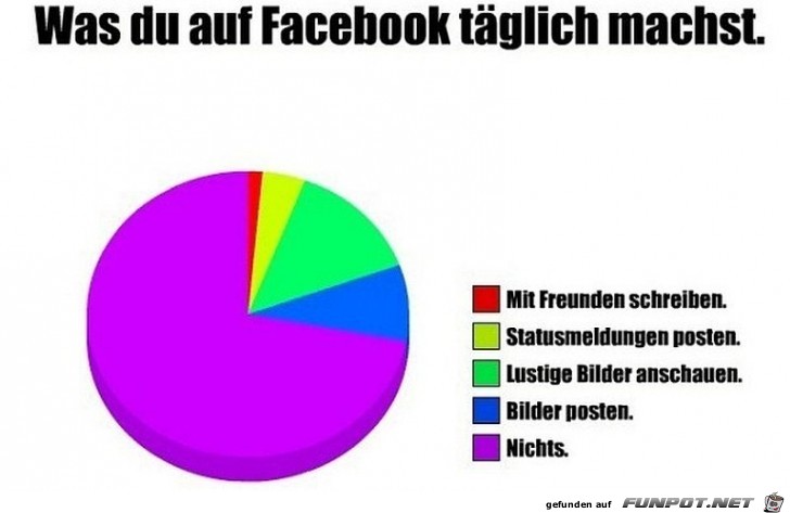 Was Du taeglich auf FB machst Was Du taeglich auf FB machst