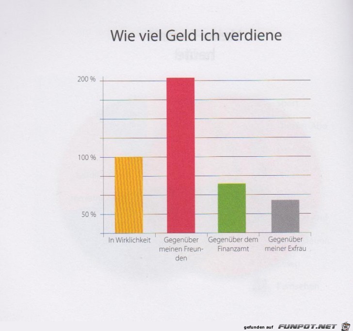 Statistikauswertungen, die man so noch nicht gesehen hat...