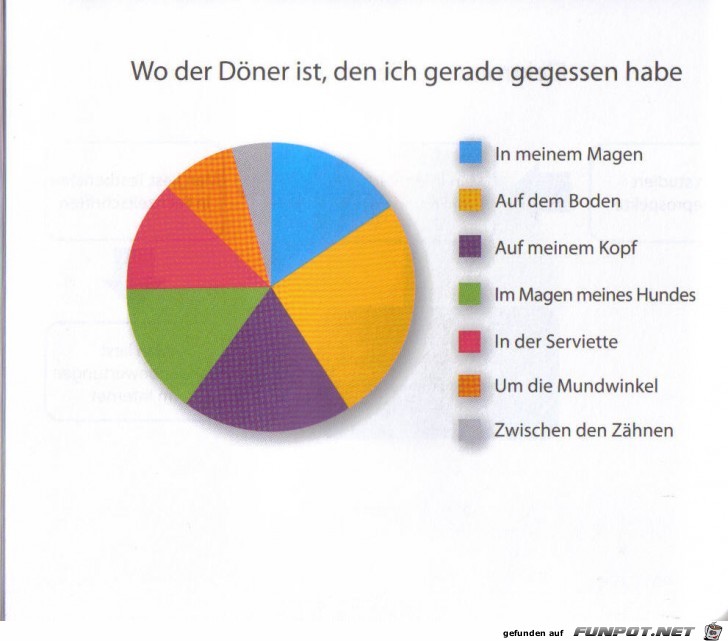 witzige Bilderserie Nr. 48 - klasse statistische Erhebungen