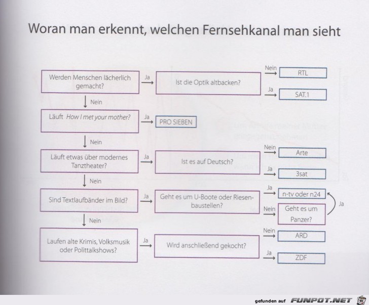 Weltgrafiken191 Fernsehkanaele