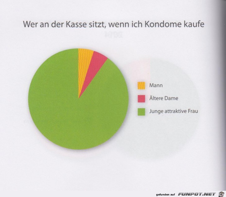 Statistikauswertungen, die man so noch nicht gesehen hat...