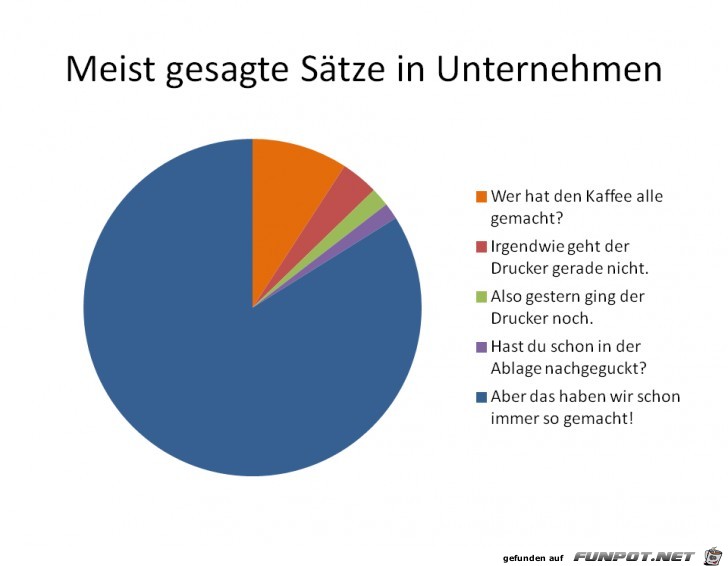 Statistikauswertungen, die man so noch nicht gesehen hat...