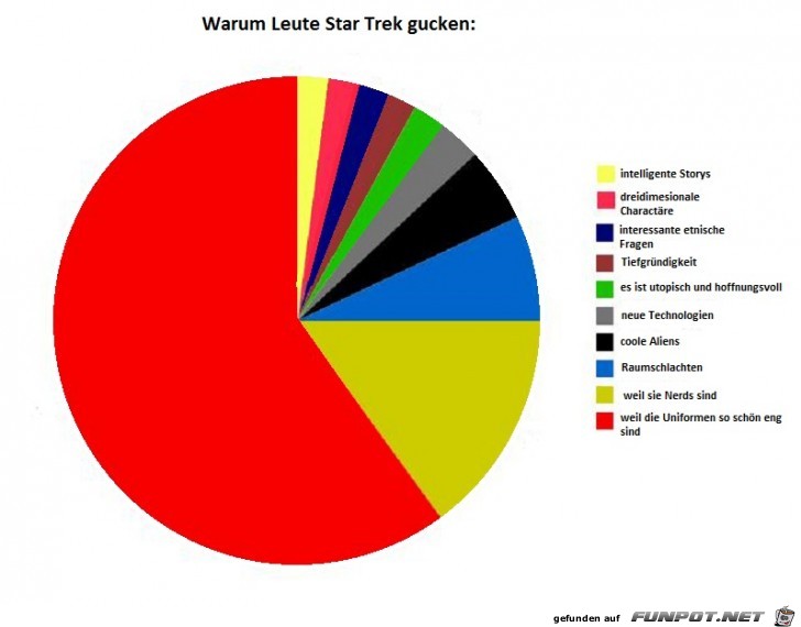 Statistikauswertungen, die man so noch nicht gesehen hat...