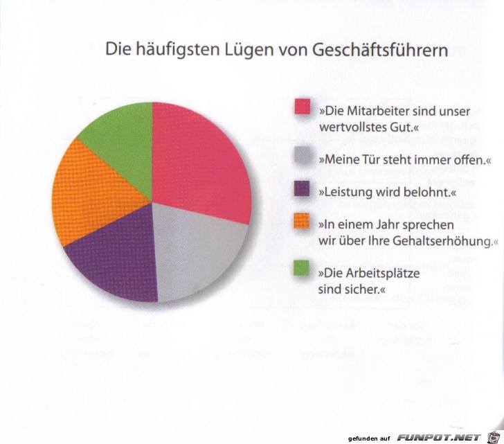 witzige Bilderserie Nr. 48 - klasse statistische Erhebungen