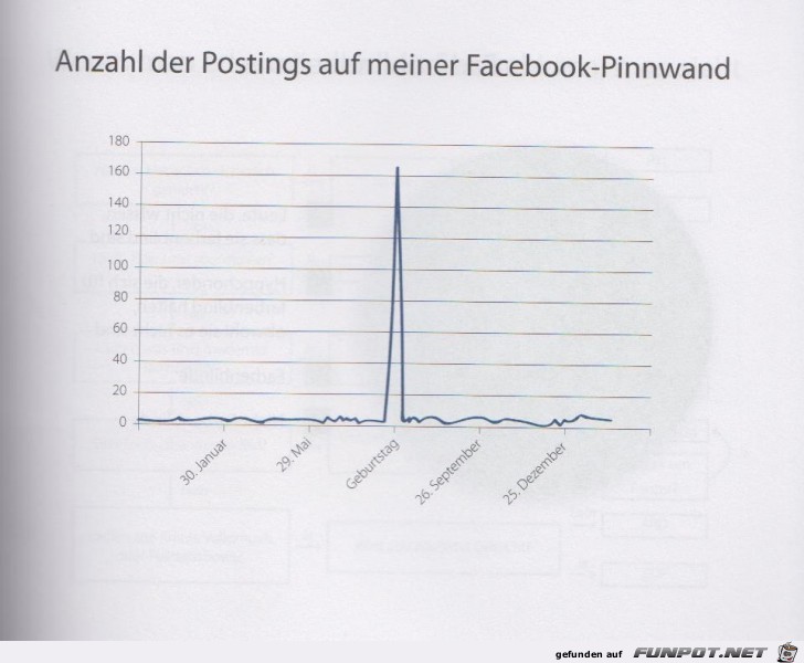 Statistikauswertungen, die man so noch nicht gesehen hat...