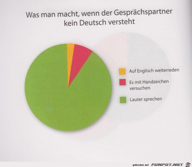 Statistikauswertungen, die man so noch nicht gesehen hat...