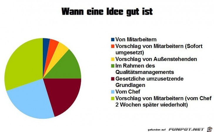 Statistikauswertungen, die man so noch nicht gesehen hat...