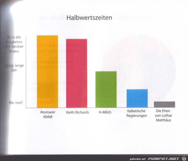 Weltgrafiken040 Halbwertszeiten Weltgrafiken040 Halbwertszeiten