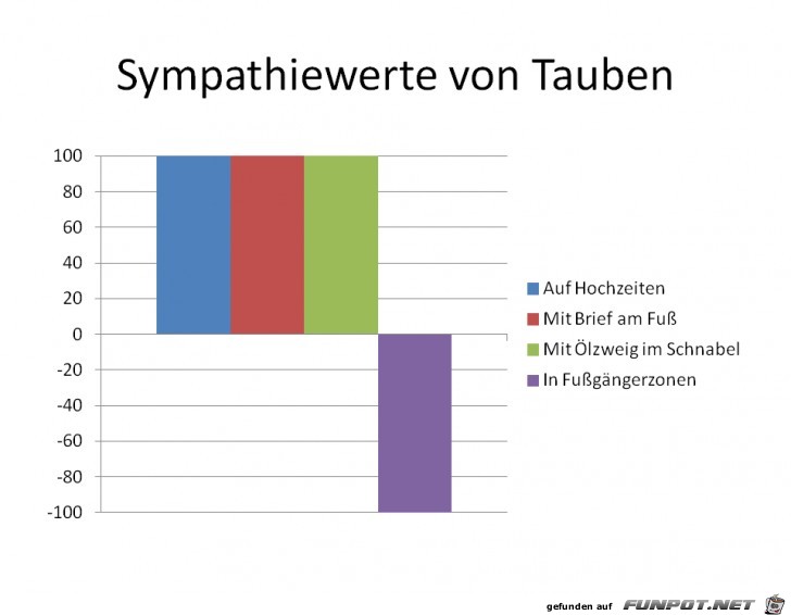 Statistikauswertungen, die man so noch nicht gesehen hat...