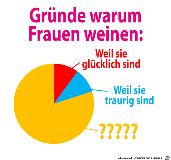 Statistikauswertungen, die man so noch nicht gesehen hat...