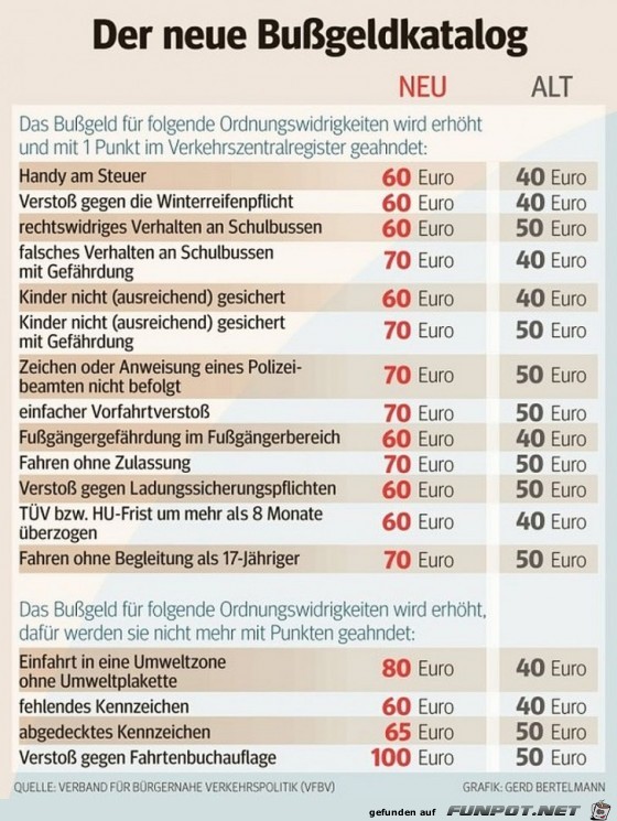 Bussgeldkatalog ab 1 Bussgeldkatalog ab 1