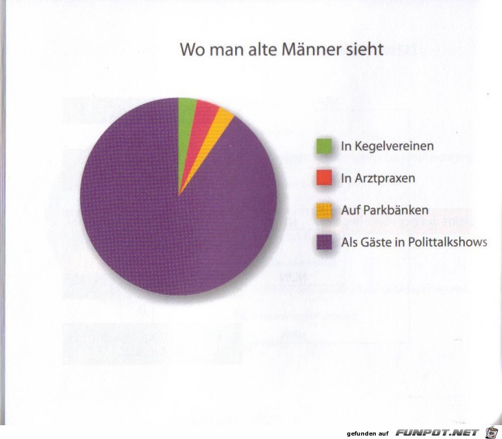 witzige Bilderserie Nr. 48 - klasse statistische Erhebungen