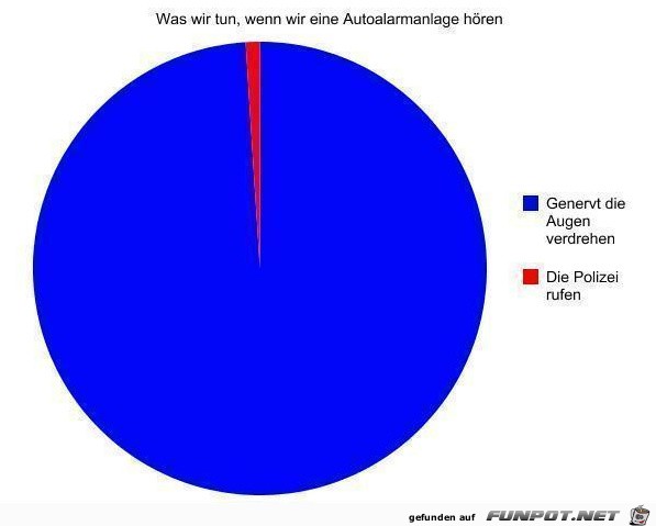 witzige Bilderserie Nr. 48 - klasse statistische Erhebungen