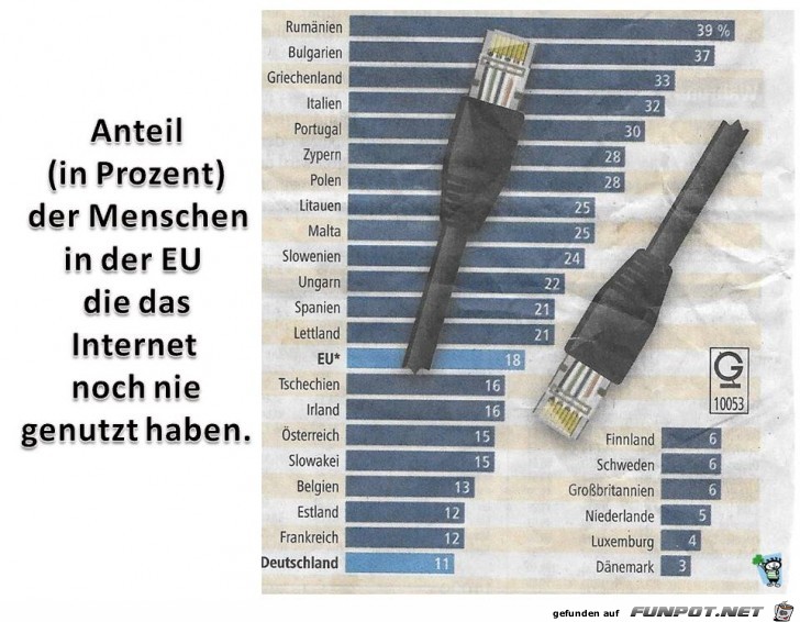 Kein Internet