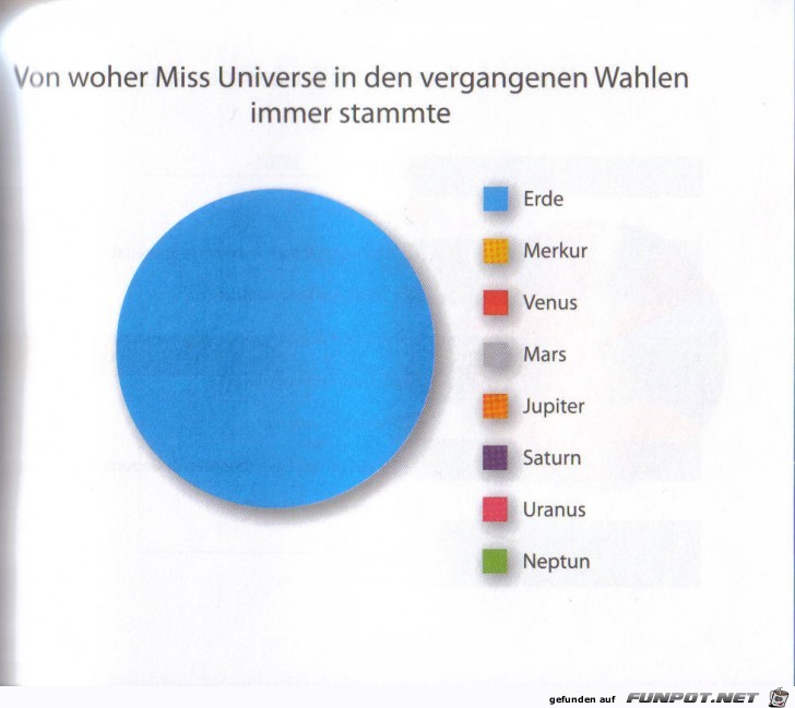 witzige Bilderserie Nr. 42 - statistische Erhebungen...