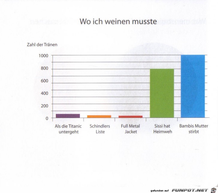 witzige Bilderserie Nr. 48 - klasse statistische Erhebungen