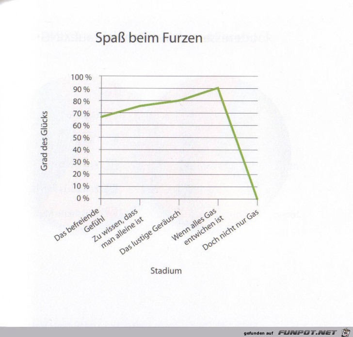 witzige Bilderserie - Wirklich klasse Statistikauswertungen!