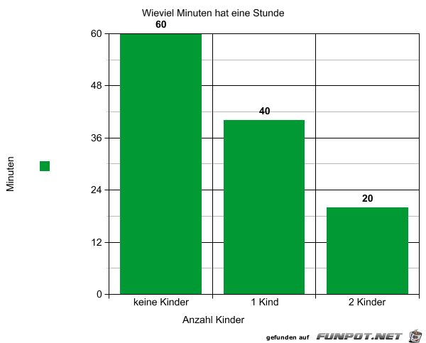 Wieviel Minuten hat eine Stunde...