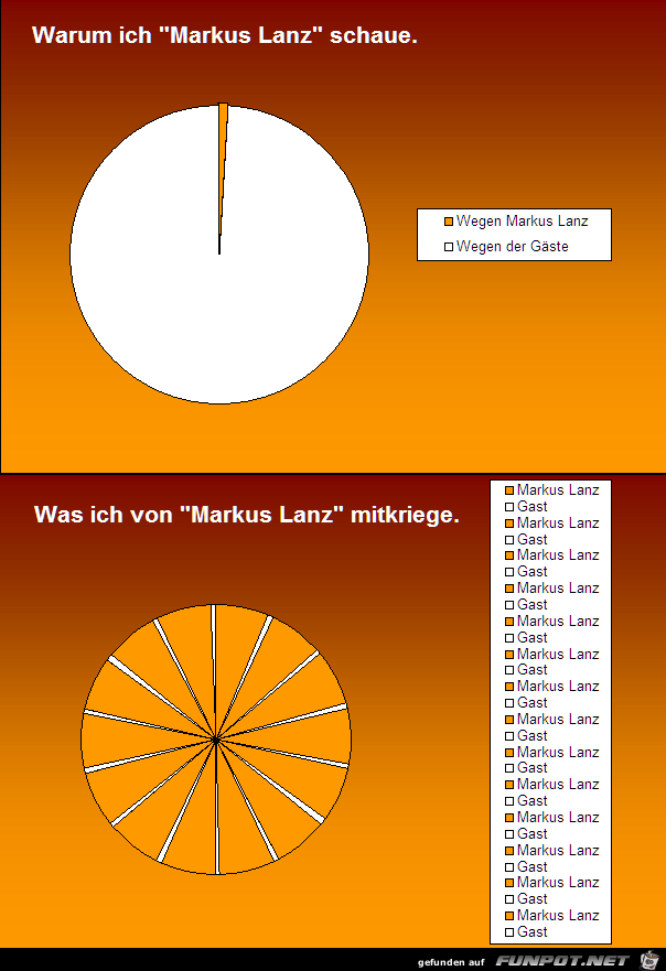 Statistikauswertungen, die man so noch nicht gesehen hat...