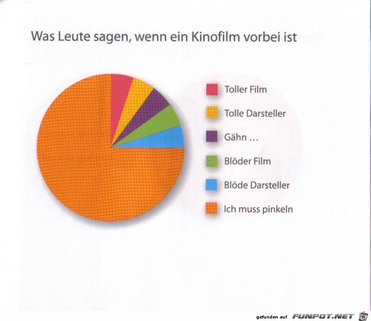 Statistikauswertungen, die man so noch nicht gesehen hat...