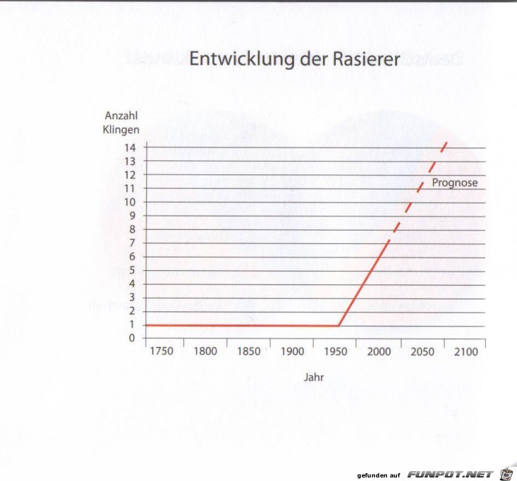 Weltgrafiken069 Rasierer