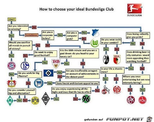 Wie man den idealen Bundesligaverein findet Wie man den idealen Bundesligaverein findet