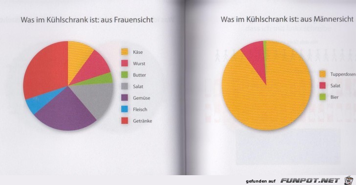 Statistikauswertungen, die man so noch nicht gesehen hat...