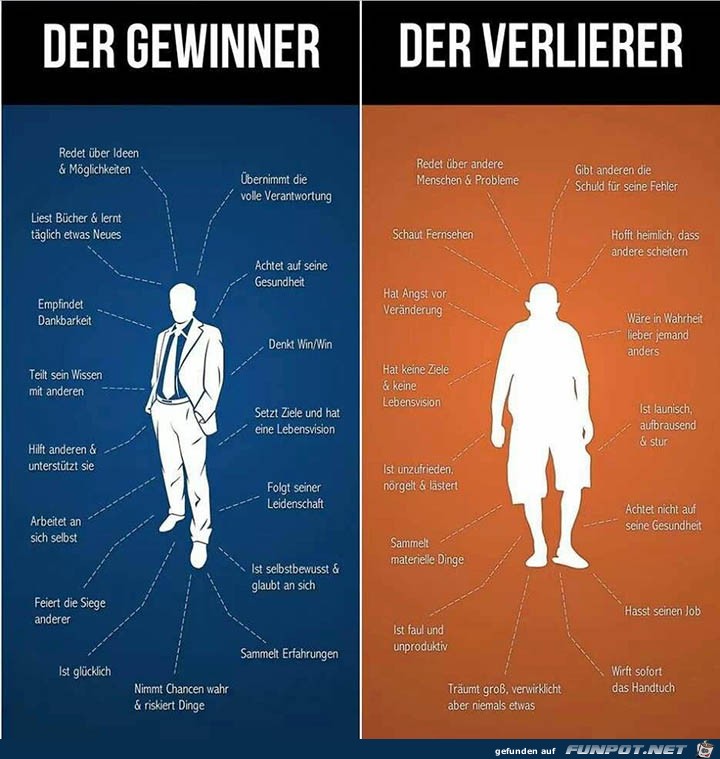 Unterschied Gewinner-Verlierer Unterschied Gewinner-Verlierer