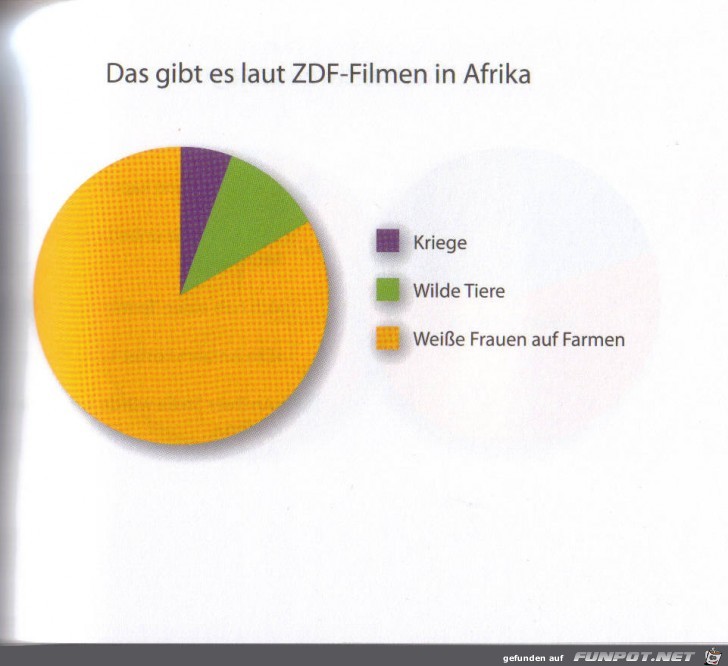 witzige Bilderserie - wirklich klasse Statistikauswertungen!