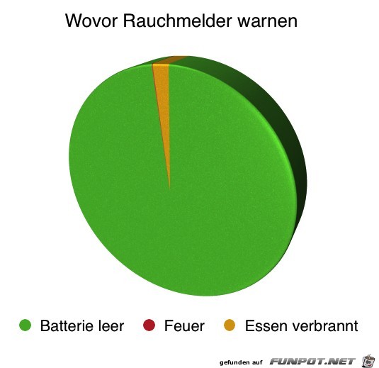 Wovor Rauchmelder warnen