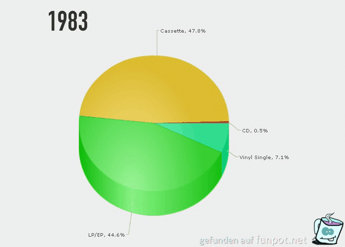 Musikverkauf in 30 Jahren Musikverkauf in 30 Jahren