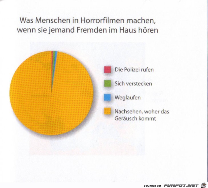 witzige Bilderserie - wirklich klasse Statistikauswertungen!