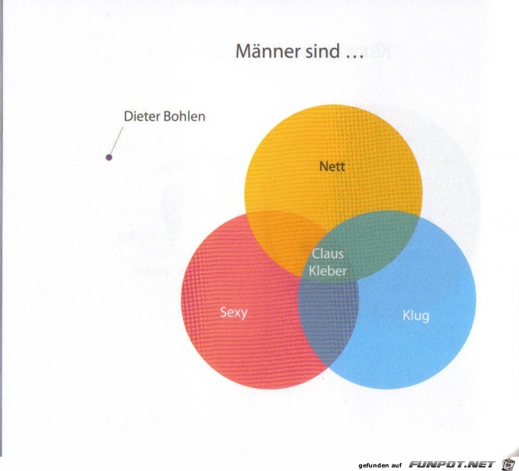 witzige Bilderserie - Wirklich klasse Statistikauswertungen!