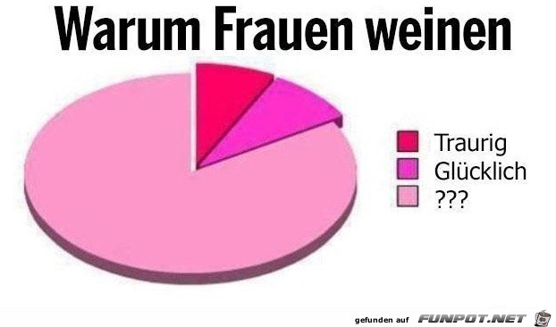 witzige Bilderserie Nr. 48 - klasse statistische Erhebungen